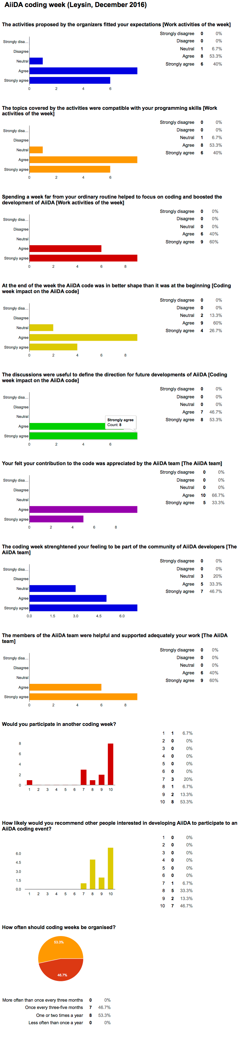 Results of the feedback form for the AiiDA Coding week (Dec 2016)